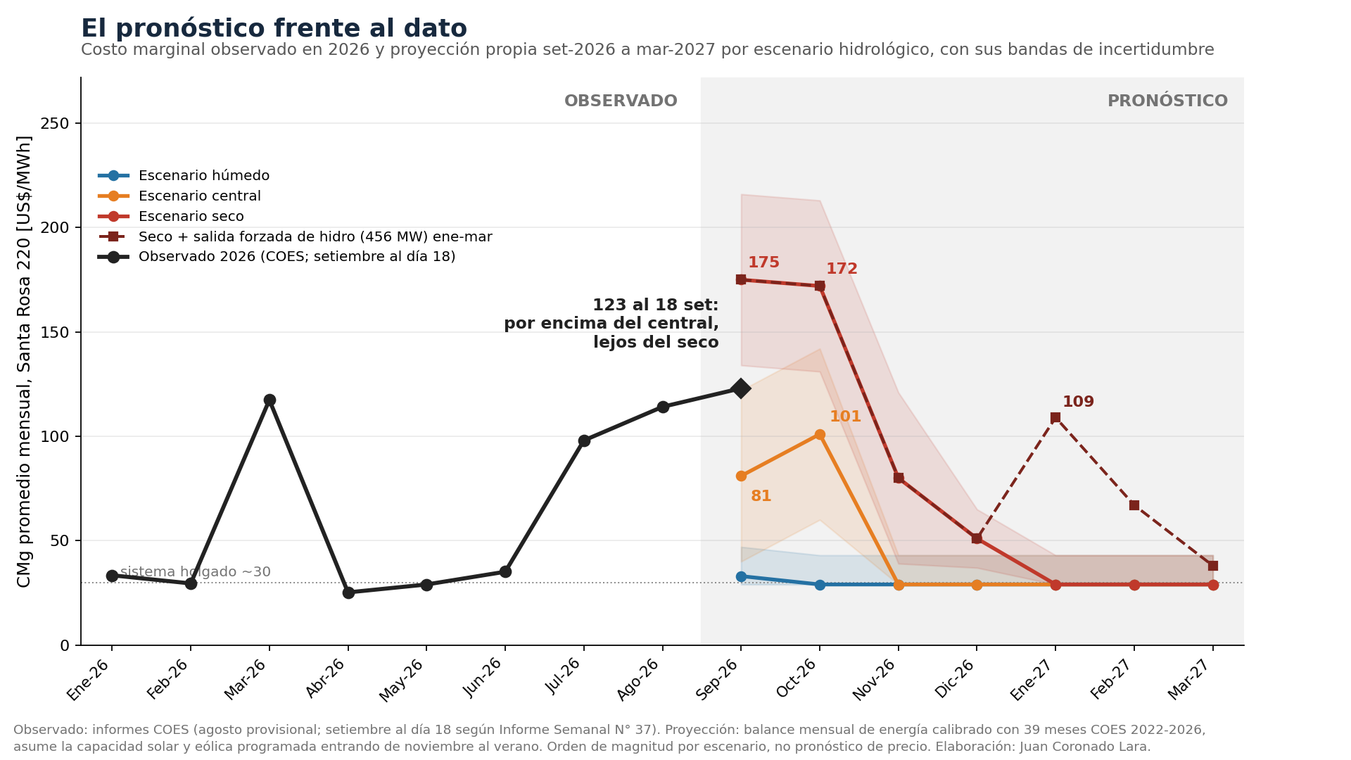 Costo marginal observado de enero a setiembre de 2026 y proyección de setiembre de 2026 a marzo de 2027 en escenarios húmedo, central, seco y seco con salida forzada de una central hidroeléctrica