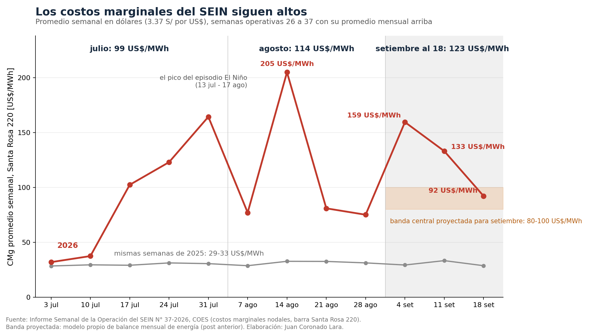 Costo marginal semanal del SEIN de la semana 26 a la 37 de 2026, con picos de 205 US$/MWh a mediados de agosto y descenso a 92 US$/MWh en la semana del 18 de setiembre